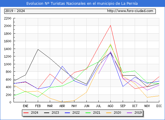 Evolucin Numero de turistas de origen Espaol en el Municipio de La Perna hasta Diciembre del 2024.