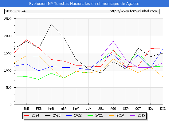Evolucin Numero de turistas de origen Espaol en el Municipio de Agaete hasta Diciembre del 2024.