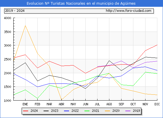 Evolucin Numero de turistas de origen Espaol en el Municipio de Agimes hasta Diciembre del 2024.