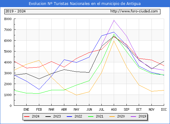 Evolucin Numero de turistas de origen Espaol en el Municipio de Antigua hasta Diciembre del 2024.