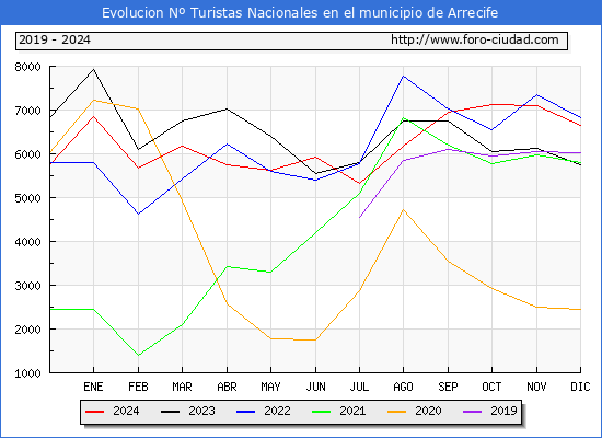 Evolucin Numero de turistas de origen Espaol en el Municipio de Arrecife hasta Diciembre del 2024.