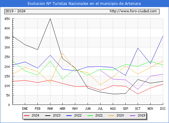 Evolucin Numero de turistas de origen Espaol en el Municipio de Artenara hasta Diciembre del 2024.