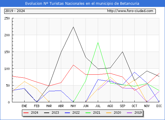 Evolucin Numero de turistas de origen Espaol en el Municipio de Betancuria hasta Diciembre del 2024.