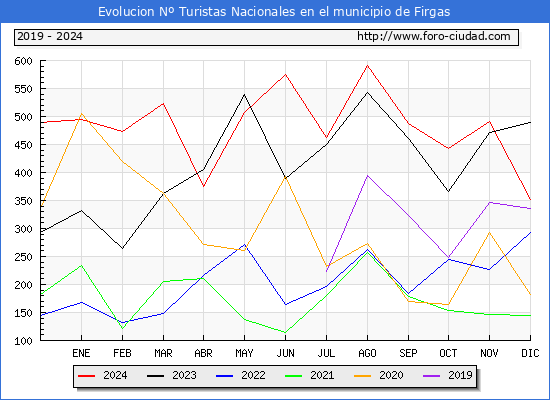 Evolucin Numero de turistas de origen Espaol en el Municipio de Firgas hasta Diciembre del 2024.