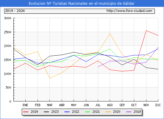 Evolucin Numero de turistas de origen Espaol en el Municipio de Gldar hasta Diciembre del 2024.