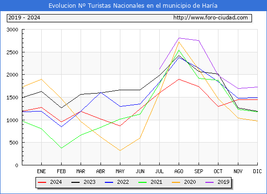 Evolucin Numero de turistas de origen Espaol en el Municipio de Hara hasta Diciembre del 2024.
