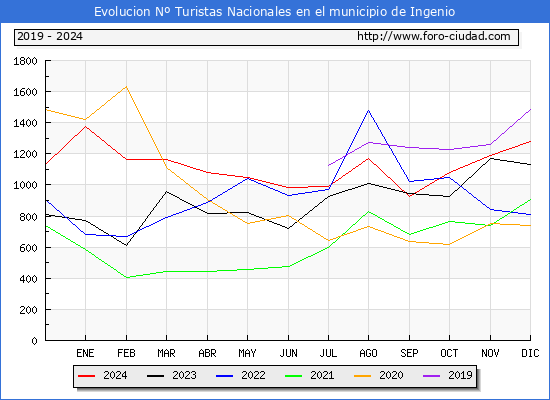 Evolucin Numero de turistas de origen Espaol en el Municipio de Ingenio hasta Diciembre del 2024.