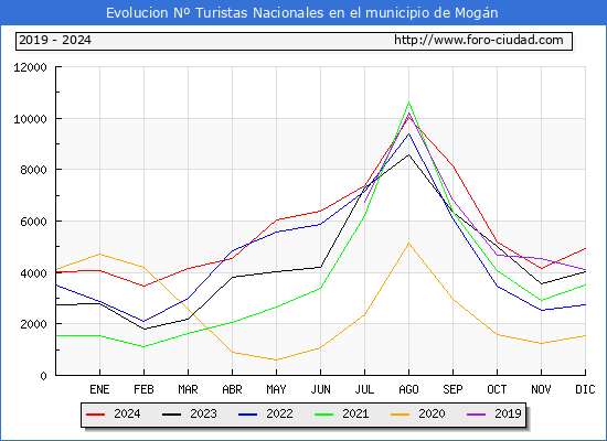 Evolucin Numero de turistas de origen Espaol en el Municipio de Mogn hasta Diciembre del 2024.