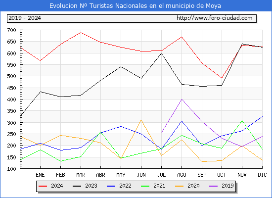 Evolucin Numero de turistas de origen Espaol en el Municipio de Moya hasta Diciembre del 2024.