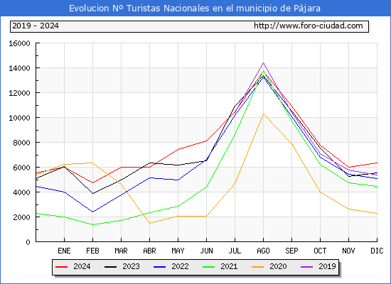 Evolucin Numero de turistas de origen Espaol en el Municipio de Pjara hasta Diciembre del 2024.