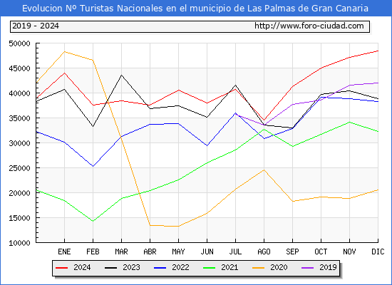 Evolucin Numero de turistas de origen Espaol en el Municipio de Las Palmas de Gran Canaria hasta Diciembre del 2024.