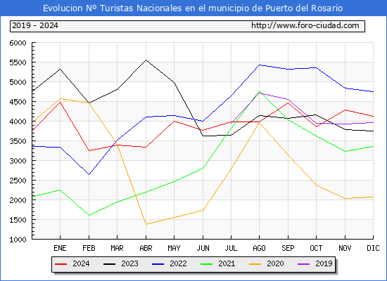 Evolucin Numero de turistas de origen Espaol en el Municipio de Puerto del Rosario hasta Diciembre del 2024.