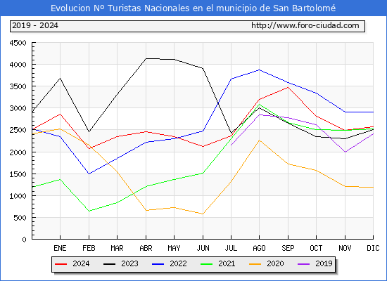 Evolucin Numero de turistas de origen Espaol en el Municipio de San Bartolom hasta Diciembre del 2024.