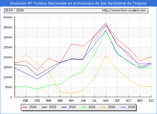 Evolucin Numero de turistas de origen Espaol en el Municipio de San Bartolom de Tirajana hasta Diciembre del 2024.