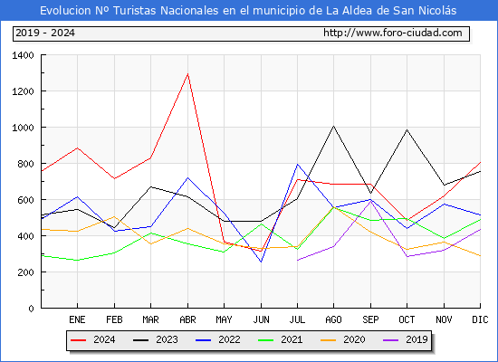 Evolucin Numero de turistas de origen Espaol en el Municipio de La Aldea de San Nicols hasta Diciembre del 2024.
