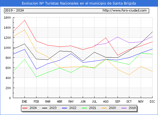 Evolucin Numero de turistas de origen Espaol en el Municipio de Santa Brgida hasta Diciembre del 2024.