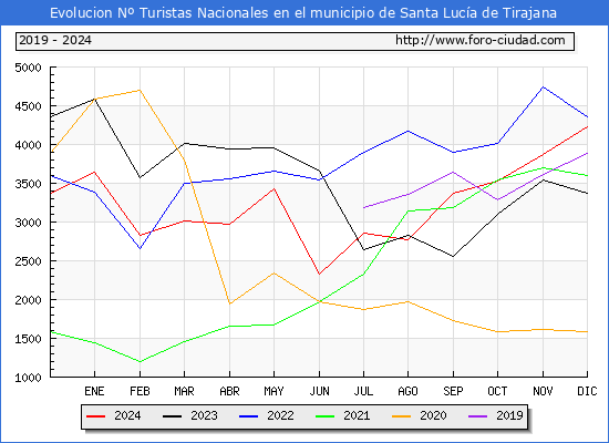 Evolucin Numero de turistas de origen Espaol en el Municipio de Santa Luca de Tirajana hasta Diciembre del 2024.