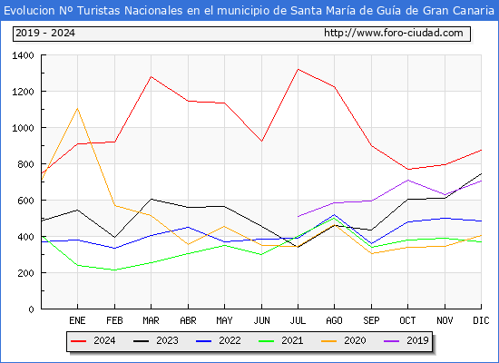 Evolucin Numero de turistas de origen Espaol en el Municipio de Santa Mara de Gua de Gran Canaria hasta Diciembre del 2024.