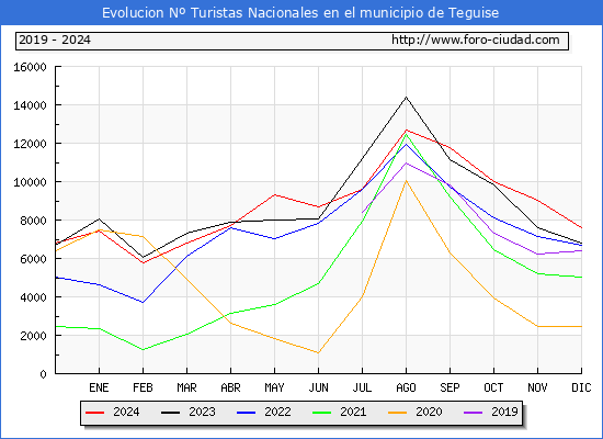 Evolucin Numero de turistas de origen Espaol en el Municipio de Teguise hasta Diciembre del 2024.
