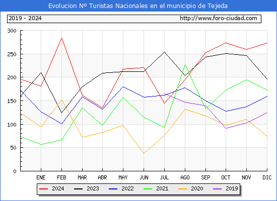 Evolucin Numero de turistas de origen Espaol en el Municipio de Tejeda hasta Diciembre del 2024.