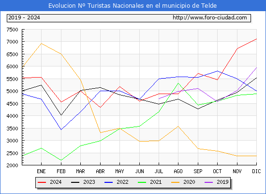 Evolucin Numero de turistas de origen Espaol en el Municipio de Telde hasta Diciembre del 2024.