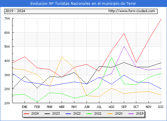 Evolucin Numero de turistas de origen Espaol en el Municipio de Teror hasta Diciembre del 2024.