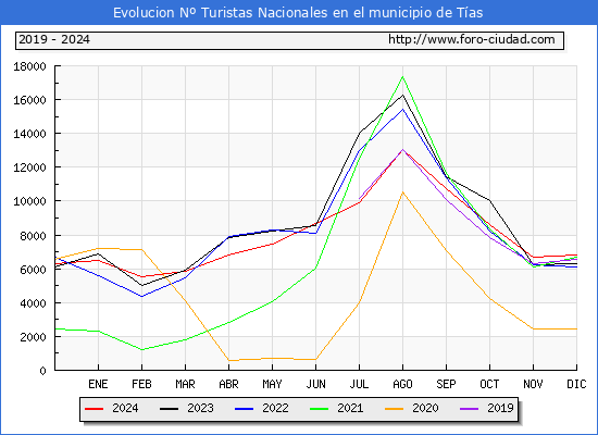 Evolucin Numero de turistas de origen Espaol en el Municipio de Tas hasta Diciembre del 2024.