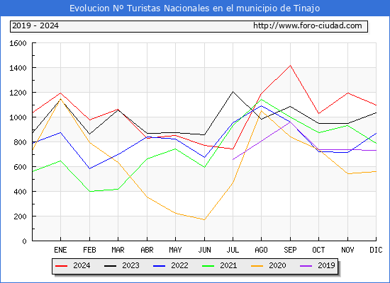 Evolucin Numero de turistas de origen Espaol en el Municipio de Tinajo hasta Diciembre del 2024.