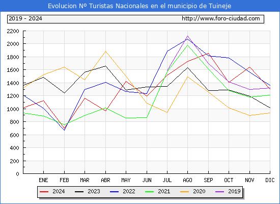 Evolucin Numero de turistas de origen Espaol en el Municipio de Tuineje hasta Diciembre del 2024.