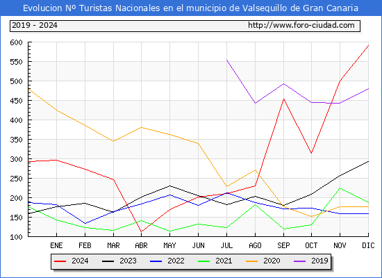 Evolucin Numero de turistas de origen Espaol en el Municipio de Valsequillo de Gran Canaria hasta Diciembre del 2024.