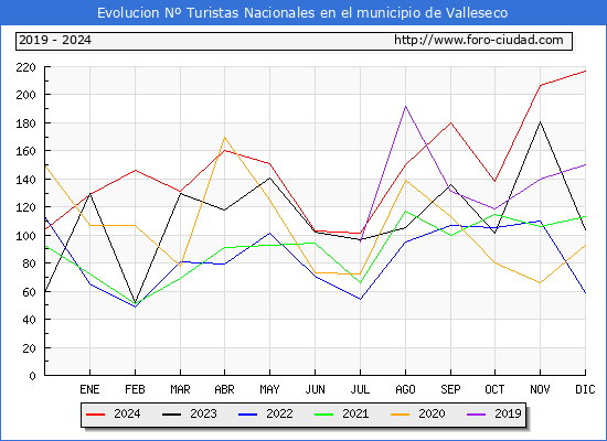 Evolucin Numero de turistas de origen Espaol en el Municipio de Valleseco hasta Diciembre del 2024.