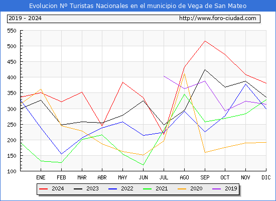 Evolucin Numero de turistas de origen Espaol en el Municipio de Vega de San Mateo hasta Diciembre del 2024.