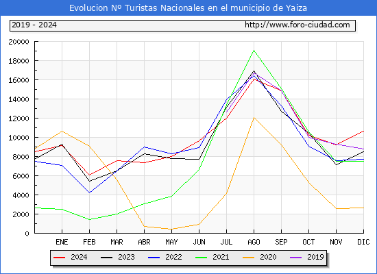 Evolucin Numero de turistas de origen Espaol en el Municipio de Yaiza hasta Diciembre del 2024.