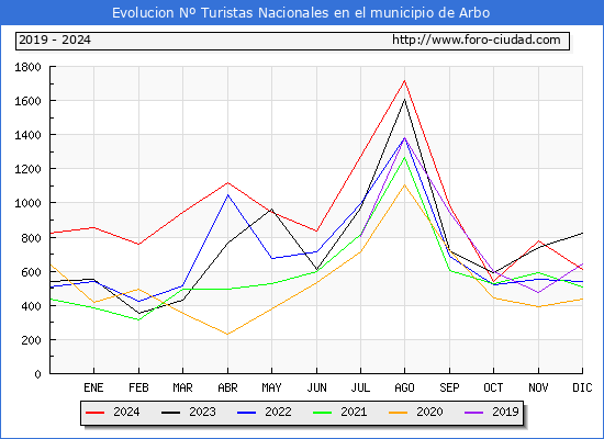 Evolucin Numero de turistas de origen Espaol en el Municipio de Arbo hasta Diciembre del 2024.