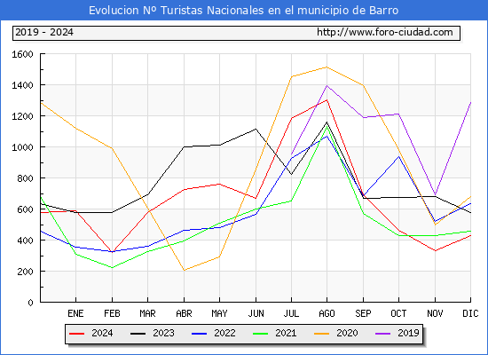 Evolucin Numero de turistas de origen Espaol en el Municipio de Barro hasta Diciembre del 2024.