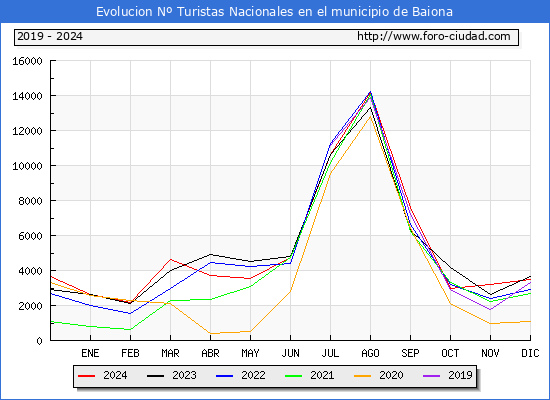 Evolucin Numero de turistas de origen Espaol en el Municipio de Baiona hasta Diciembre del 2024.