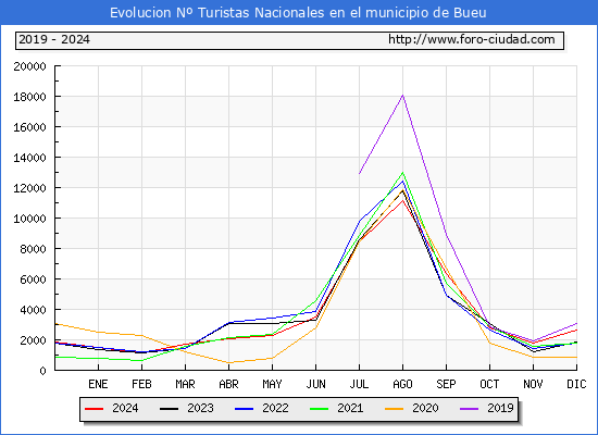 Evolucin Numero de turistas de origen Espaol en el Municipio de Bueu hasta Diciembre del 2024.