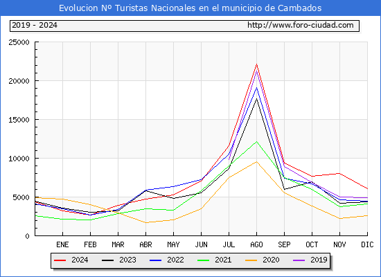 Evolucin Numero de turistas de origen Espaol en el Municipio de Cambados hasta Diciembre del 2024.