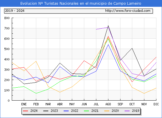 Evolucin Numero de turistas de origen Espaol en el Municipio de Campo Lameiro hasta Diciembre del 2024.