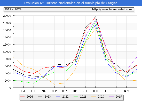 Evolucin Numero de turistas de origen Espaol en el Municipio de Cangas hasta Diciembre del 2024.