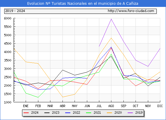 Evolucin Numero de turistas de origen Espaol en el Municipio de A Caiza hasta Diciembre del 2024.
