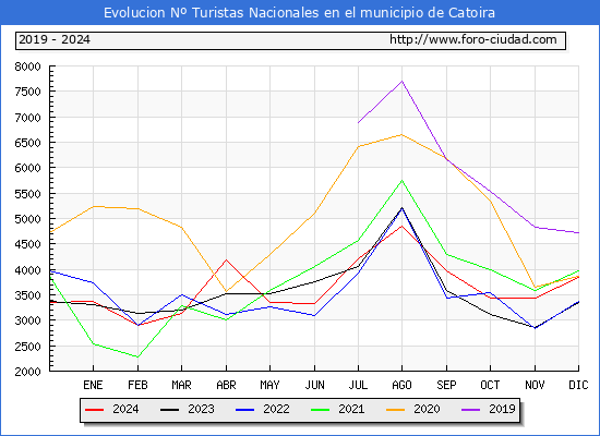 Evolucin Numero de turistas de origen Espaol en el Municipio de Catoira hasta Diciembre del 2024.