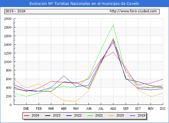Evolucin Numero de turistas de origen Espaol en el Municipio de Covelo hasta Diciembre del 2024.