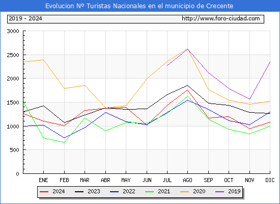 Evolucin Numero de turistas de origen Espaol en el Municipio de Crecente hasta Diciembre del 2024.
