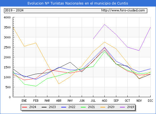 Evolucin Numero de turistas de origen Espaol en el Municipio de Cuntis hasta Diciembre del 2024.