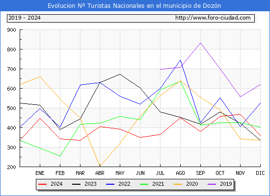 Evolucin Numero de turistas de origen Espaol en el Municipio de Dozn hasta Diciembre del 2024.