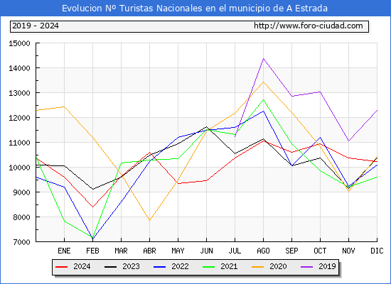 Evolucin Numero de turistas de origen Espaol en el Municipio de A Estrada hasta Diciembre del 2024.
