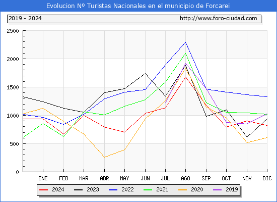Evolucin Numero de turistas de origen Espaol en el Municipio de Forcarei hasta Diciembre del 2024.