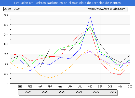 Evolucin Numero de turistas de origen Espaol en el Municipio de Fornelos de Montes hasta Diciembre del 2024.