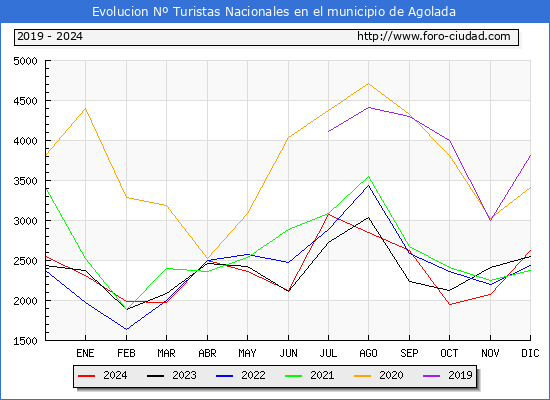 Evolucin Numero de turistas de origen Espaol en el Municipio de Agolada hasta Diciembre del 2024.